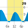 South of Sam Worth tide chart for Thursday, April 29, 2021