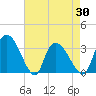 South of Sam Worth tide chart for Friday, April 30, 2021