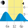South of Sam Worth tide chart for Sunday, April 4, 2021