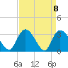 South of Sam Worth tide chart for Thursday, April 8, 2021