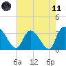 South of Sam Worth tide chart for Tuesday, May 11, 2021