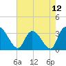 South of Sam Worth tide chart for Wednesday, May 12, 2021