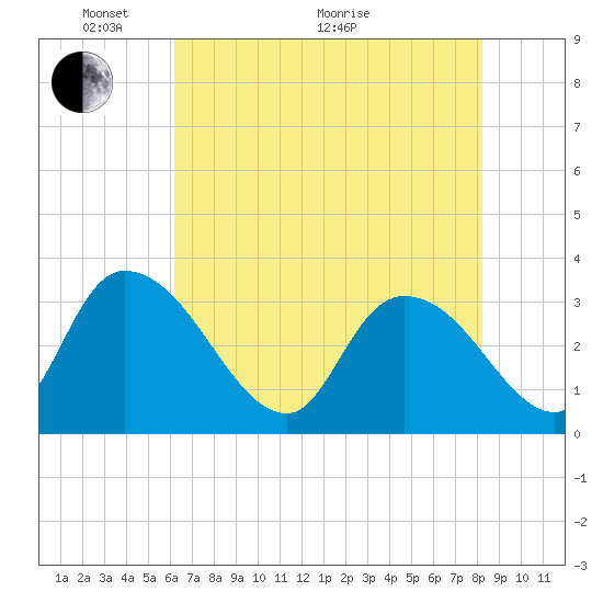 South of Sam Worth tide chart for Wednesday, May 19, 2021