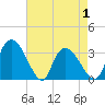 South of Sam Worth tide chart for Saturday, May 1, 2021