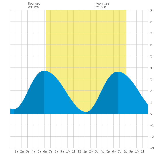 South of Sam Worth tide chart for Friday, May 21, 2021