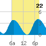 South of Sam Worth tide chart for Saturday, May 22, 2021