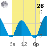 South of Sam Worth tide chart for Wednesday, May 26, 2021