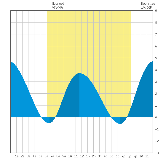 South of Sam Worth tide chart for Thursday, May 27, 2021