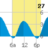 South of Sam Worth tide chart for Thursday, May 27, 2021