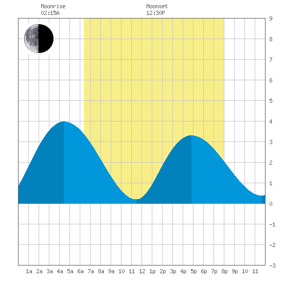 South of Sam Worth tide chart for Monday, May 3, 2021