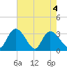 South of Sam Worth tide chart for Tuesday, May 4, 2021