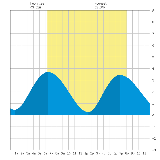 South of Sam Worth tide chart for Wednesday, May 5, 2021