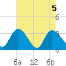 South of Sam Worth tide chart for Wednesday, May 5, 2021