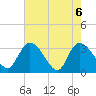 South of Sam Worth tide chart for Thursday, May 6, 2021