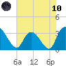 South of Sam Worth tide chart for Thursday, June 10, 2021