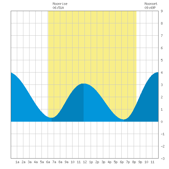 South of Sam Worth tide chart for Friday, June 11, 2021