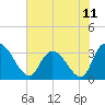 South of Sam Worth tide chart for Friday, June 11, 2021