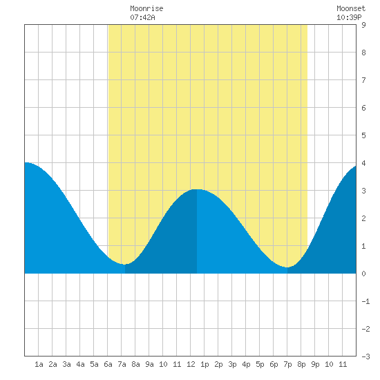 South of Sam Worth tide chart for Saturday, June 12, 2021