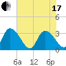South of Sam Worth tide chart for Thursday, June 17, 2021