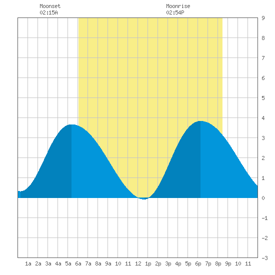 South of Sam Worth tide chart for Saturday, June 19, 2021