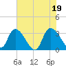 South of Sam Worth tide chart for Saturday, June 19, 2021