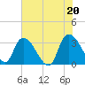 South of Sam Worth tide chart for Sunday, June 20, 2021