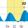 South of Sam Worth tide chart for Tuesday, June 22, 2021