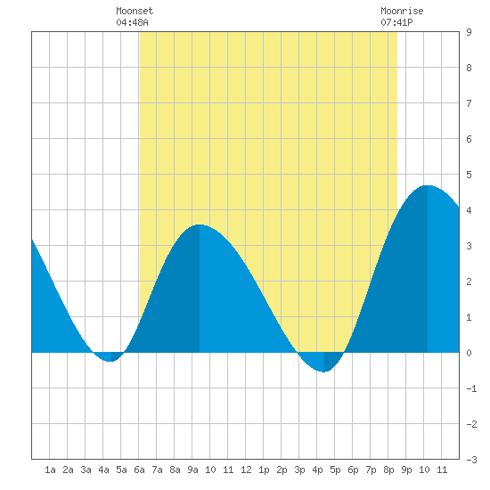 South of Sam Worth tide chart for Wednesday, June 23, 2021