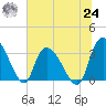 South of Sam Worth tide chart for Thursday, June 24, 2021