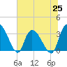 South of Sam Worth tide chart for Friday, June 25, 2021