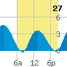 South of Sam Worth tide chart for Sunday, June 27, 2021