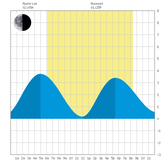 South of Sam Worth tide chart for Wednesday, June 2, 2021