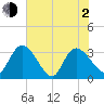 South of Sam Worth tide chart for Wednesday, June 2, 2021