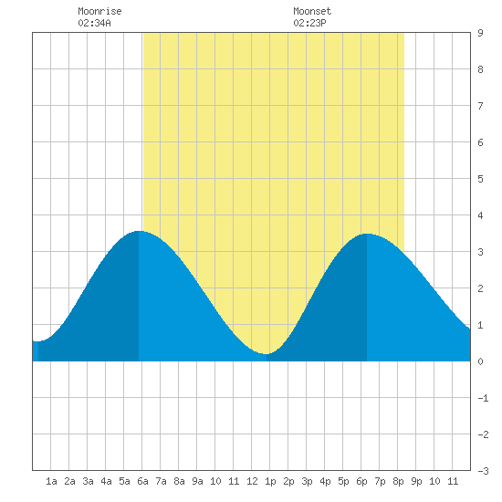 South of Sam Worth tide chart for Thursday, June 3, 2021
