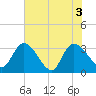 South of Sam Worth tide chart for Thursday, June 3, 2021