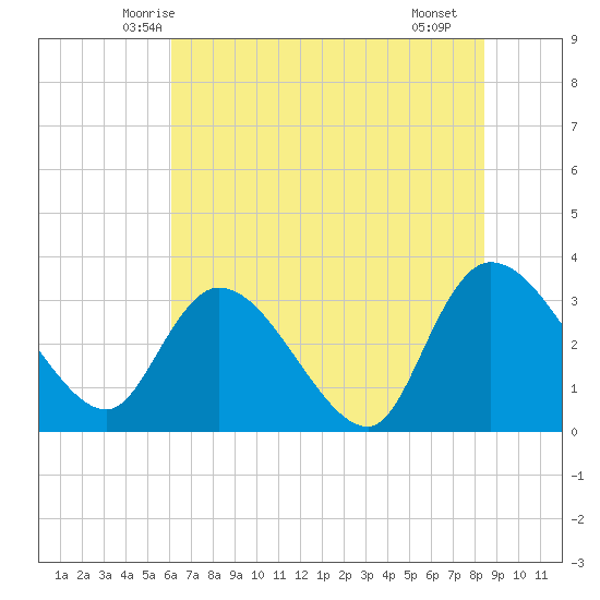 South of Sam Worth tide chart for Sunday, June 6, 2021