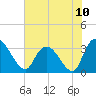 South of Sam Worth tide chart for Saturday, July 10, 2021