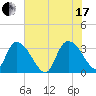 South of Sam Worth tide chart for Saturday, July 17, 2021