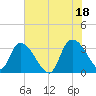 South of Sam Worth tide chart for Sunday, July 18, 2021