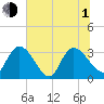 South of Sam Worth tide chart for Thursday, July 1, 2021