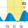 South of Sam Worth tide chart for Wednesday, July 21, 2021