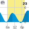 South of Sam Worth tide chart for Friday, July 23, 2021