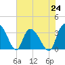 South of Sam Worth tide chart for Saturday, July 24, 2021