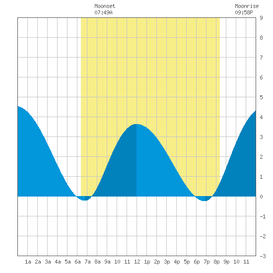 South of Sam Worth tide chart for Sunday, July 25, 2021