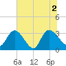 South of Sam Worth tide chart for Friday, July 2, 2021