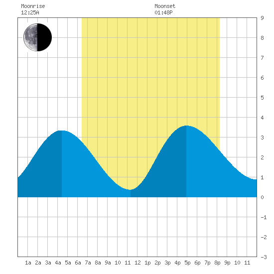 South of Sam Worth tide chart for Saturday, July 31, 2021