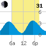South of Sam Worth tide chart for Saturday, July 31, 2021