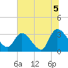 South of Sam Worth tide chart for Monday, July 5, 2021