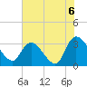 South of Sam Worth tide chart for Tuesday, July 6, 2021