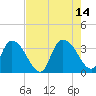 South of Sam Worth tide chart for Saturday, August 14, 2021